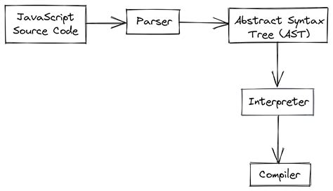 Image result for How JavaScript Code Works