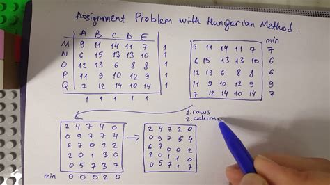 Image result for Hungarian Method Assignment Problem Network Diagram