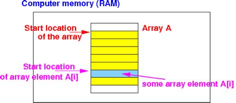 Image result for Array Elements Parts