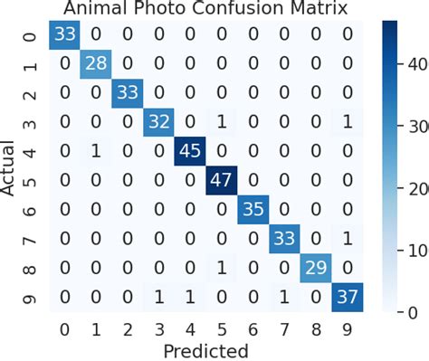 Confusion Matrix in Machine Learning Python に対する画像結果