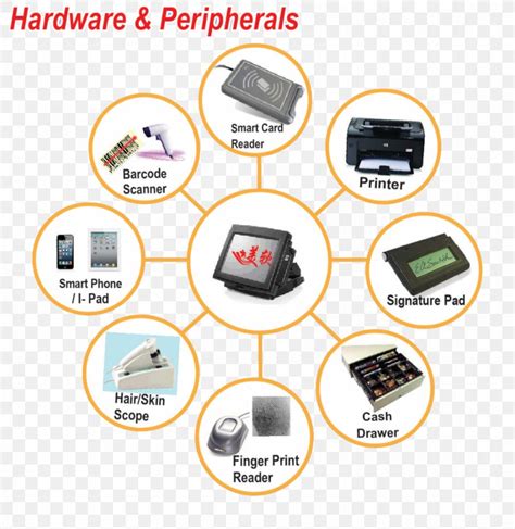 Image result for Computer Hardware and Peripheral Devices