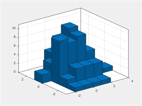 Afbeeldingsresultaten voor Multiple Histogram MATLAB