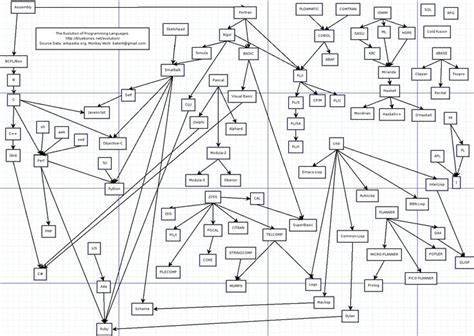 Afbeeldingsresultaten voor History of Programming Languages Tree