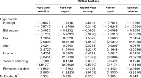 Image result for Logit Model Maximum Likelihood Estimation