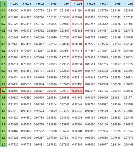 Afbeeldingsresultaten voor Z-Score Service Level Table