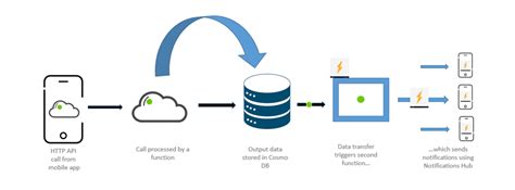 Image result for Configurations of Serverless Computing