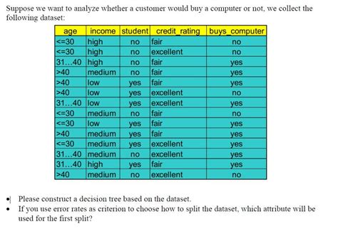 تصویر کا نتیجہ برائے Buys Computer Dataset