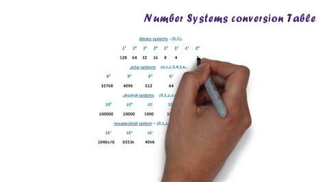 Numbering System Equivelency Chart に対する画像結果