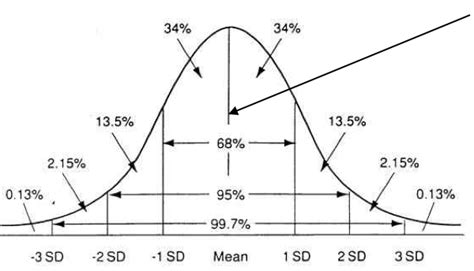 Toradh íomhá ar Normal Distribution 95th Percentile