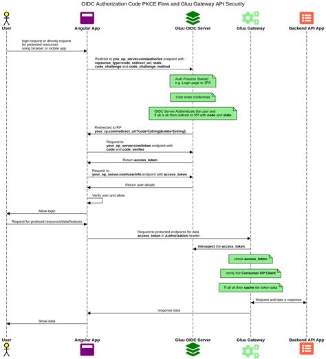 Oidc Code Flow に対する画像結果