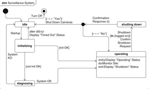 Toradh íomhá ar State Diagram Example Authentication