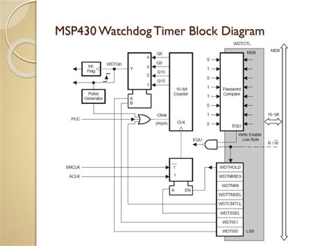 Image result for Watchdog Timer in F28379d