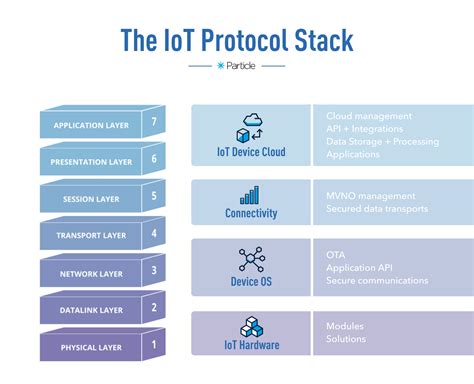 Iot Networking Stack에 대한 이미지 결과