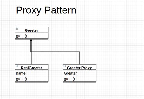Image result for Proxy Pattern