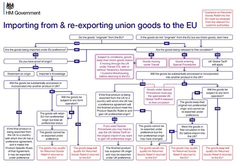 Image result for Export Company Flow Chart