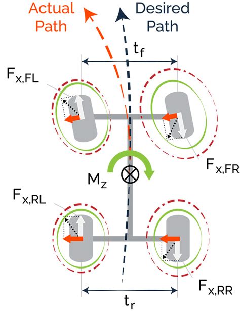 Torque Vectoring Control に対する画像結果