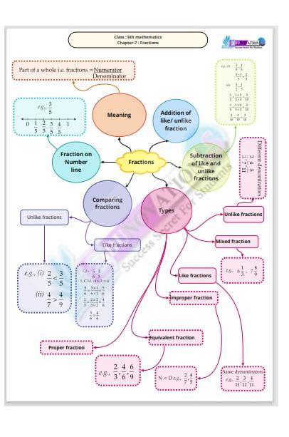 Afbeeldingsresultaten voor Maths Class 6 Fractions