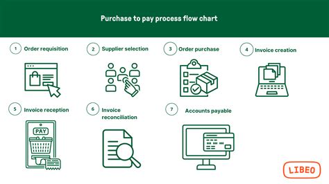 Image result for Procure to Pay Process Example