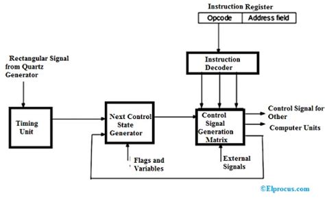 Image result for Control Unit Block Diagram