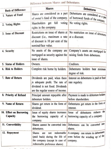 Image result for Equity Shares and Preference Shareand Debentures Difference