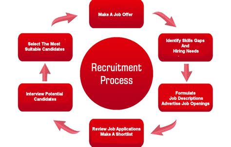 Image result for HR Process