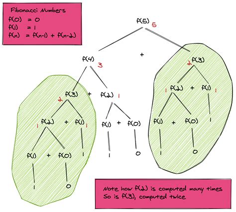 Image result for Memoization Algorithm