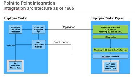 Point to Point Integration Map に対する画像結果