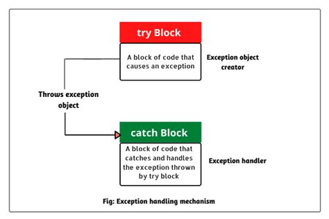 Image result for Exception Handling Mechanism Diagram Java
