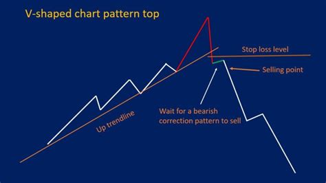 V Pattern Trading に対する画像結果