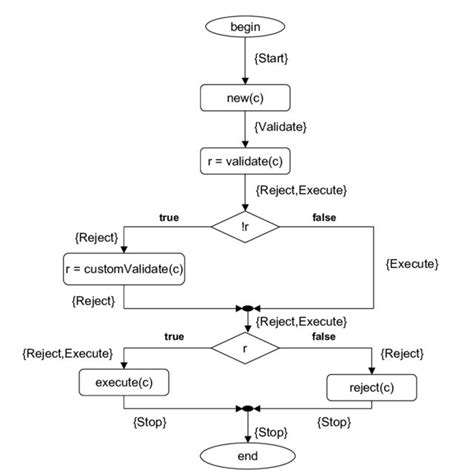Control Flow Graph for for Loop に対する画像結果