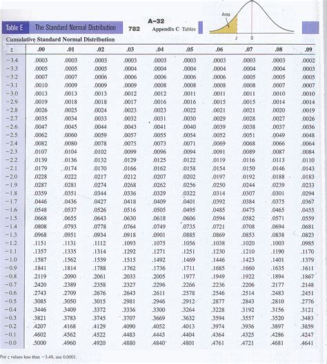 Afbeeldingsresultaten voor Standard Statistical Table