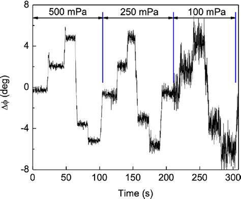 Image result for What Is a Phase Shift in Real Life