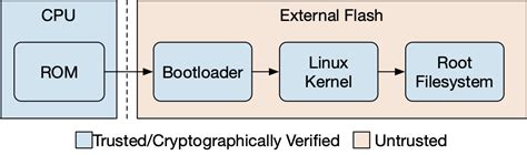 Linux UEFI Secure Boot Chain に対する画像結果