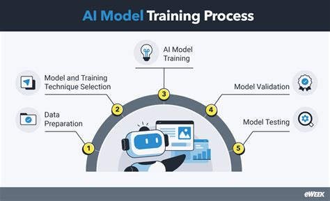 Image result for Ai Training Process Training Chart