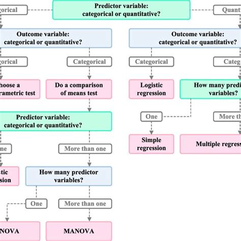 Toradh íomhá ar Statistical Testing Decision Flow Chart with Formulas