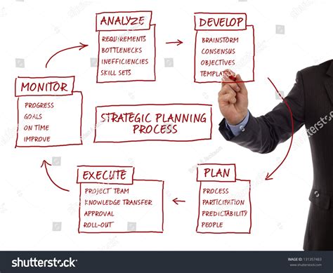 Image result for Strategy Flow Chart