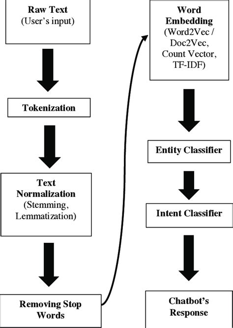 Image result for NLP Neural Network JSON College Chatbot Flowchart