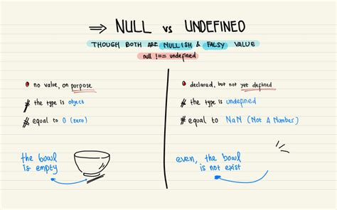 Afbeeldingsresultaten voor Null Pointer vs Undefined