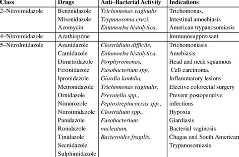 Image result for Metronidazole Drug Class