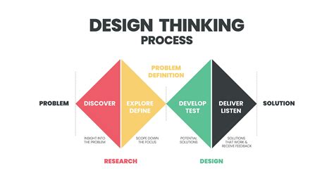 Afbeeldingsresultaten voor Design Thinking a Problem Solving Framework