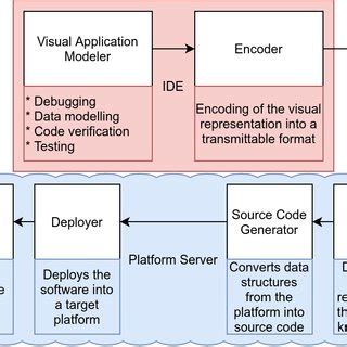 Low Code Platform Architecture に対する画像結果