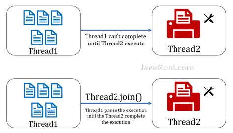 Image result for How to Join Data Buffers in Java