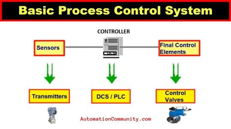 Basic Proces Control Syste に対する画像結果