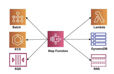 Image result for Complex AWS Step Function