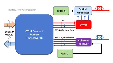 Image result for Component Interfacing