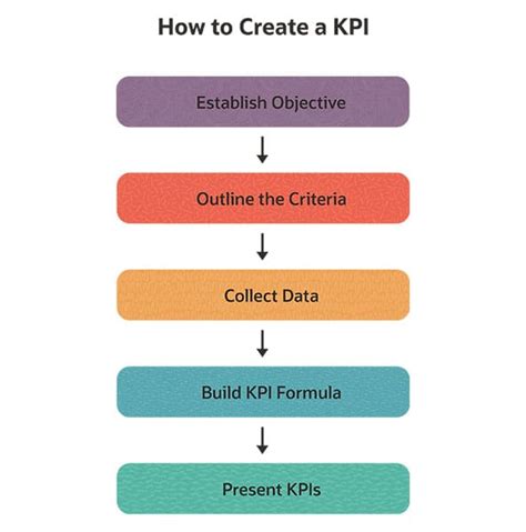 Toradh íomhá ar KPI Goals Examples