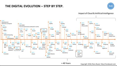 Image result for Digital Evolution in Life Science