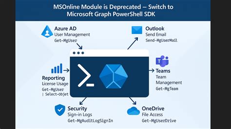 Image result for Microsoft Graph PowerShell
