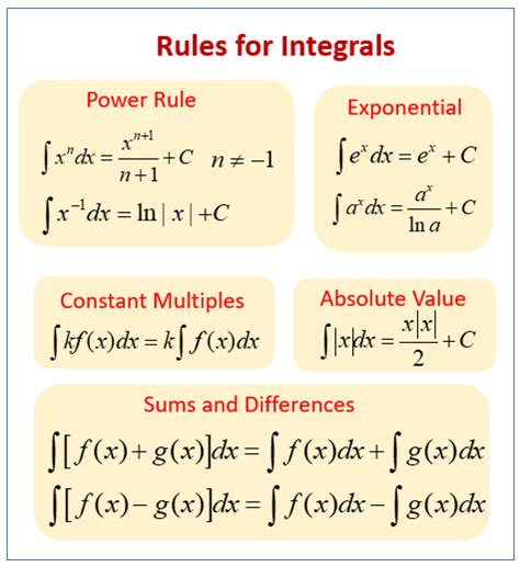 Image result for Integration Rules