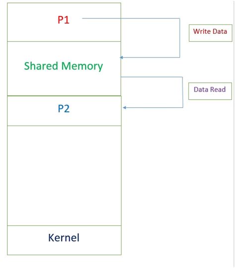 Process Synchronization and Communication IPC-এর ছবি ফলাফল